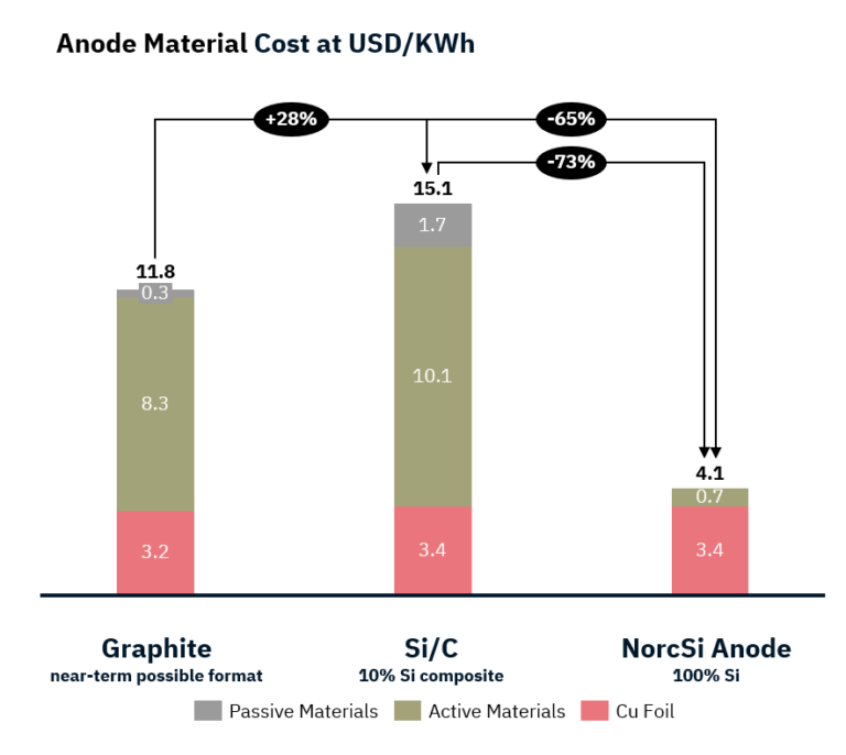 Anode Material Cost