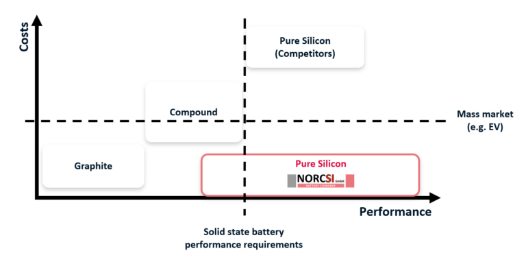Solid state battery performance requirements